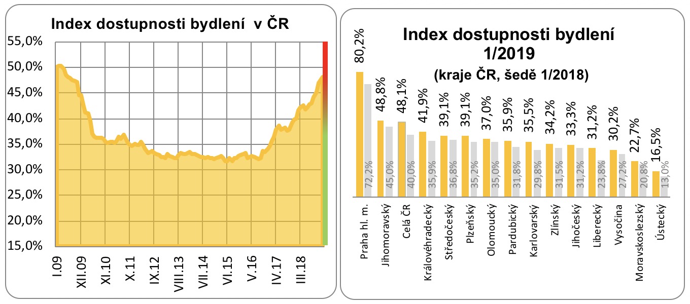 Dostupnost bydlení 2009 - 2019